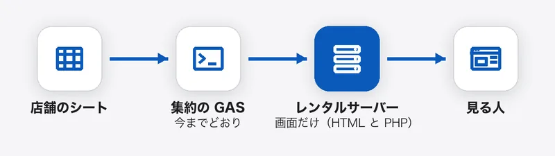 店舗のシートを集約の GAS がまとめ、レンタルサーバーの HTML と PHP の画面がその数字を表示して、見る人に届ける図