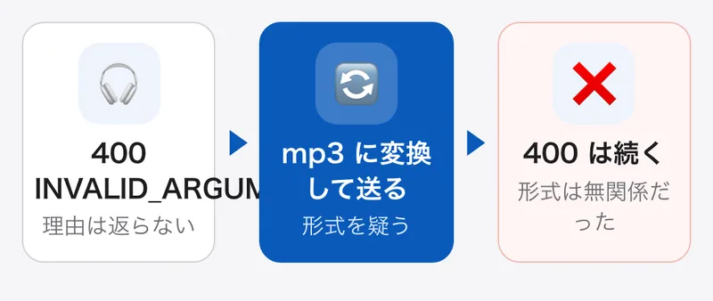 音声の文字起こしが 400 INVALID_ARGUMENT で失敗し続け、m4a や CAF が読めないと考えて mp3 に変換したが、400は続いた