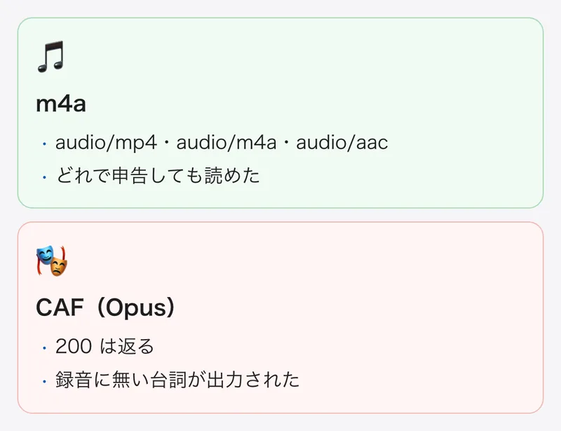 maxItems を外して形式をもう一度確かめると、m4a は audio/mp4・audio/m4a・audio/aac のどれで申告しても読めた。CAF は200が返るが録音に無い台詞が出力された