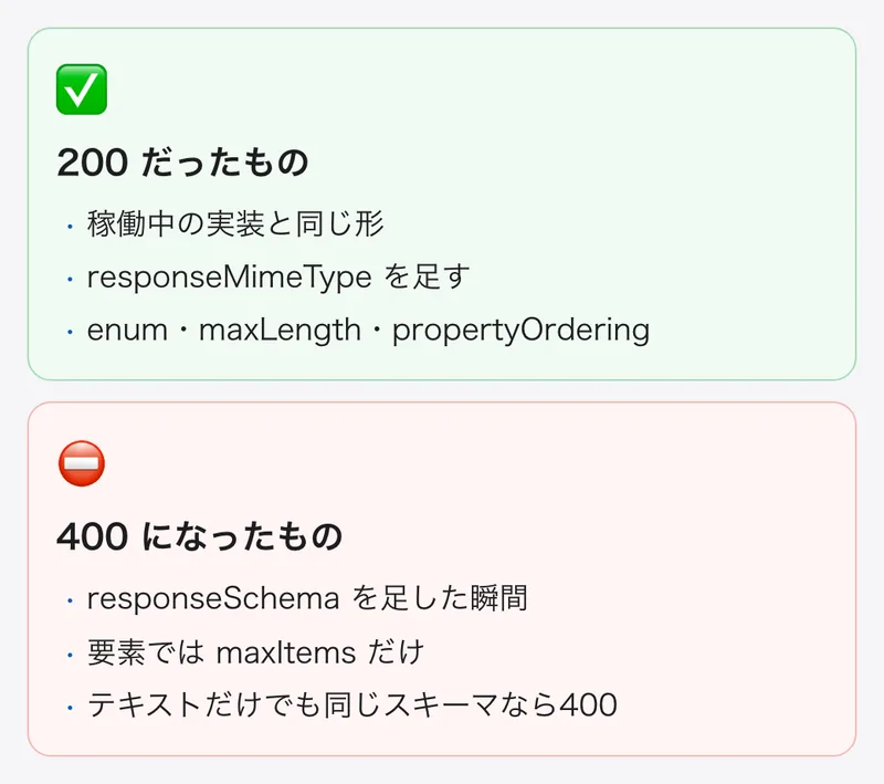 400の切り分けの結果。稼働中の実装と同じ形は200、responseMimeType を足しても200、responseSchema を足すと400、スキーマの要素では maxItems だけが400