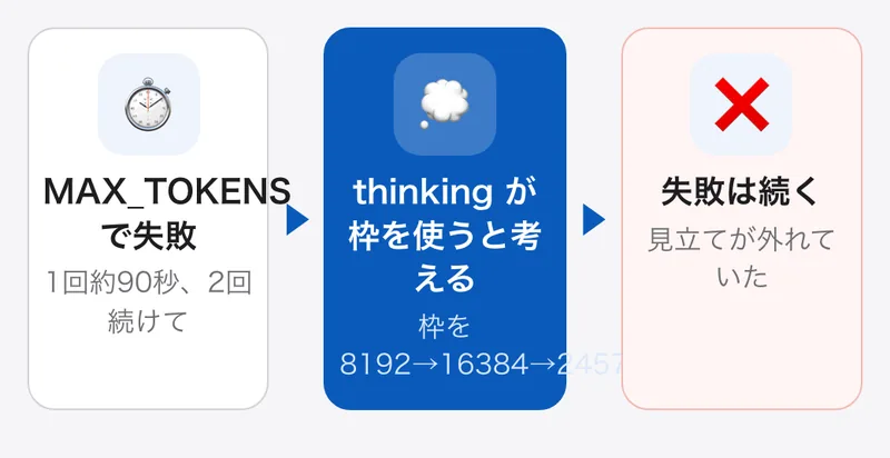 Gemini の採点が MAX_TOKENS で2回続けて失敗し、thinking が出力の枠を使っていると考えて枠を8192から16384、24576へ広げたが失敗は続いた
