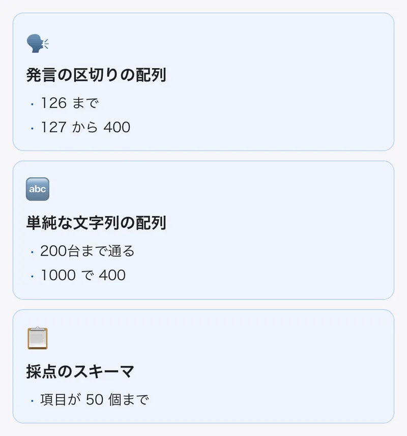 maxItems の上限を二分探索で測った結果。発言の区切りの配列は126まで、単純な文字列の配列は1000で400、採点のスキーマは項目が50個まで。上限はスキーマ全体の大きさで変わる