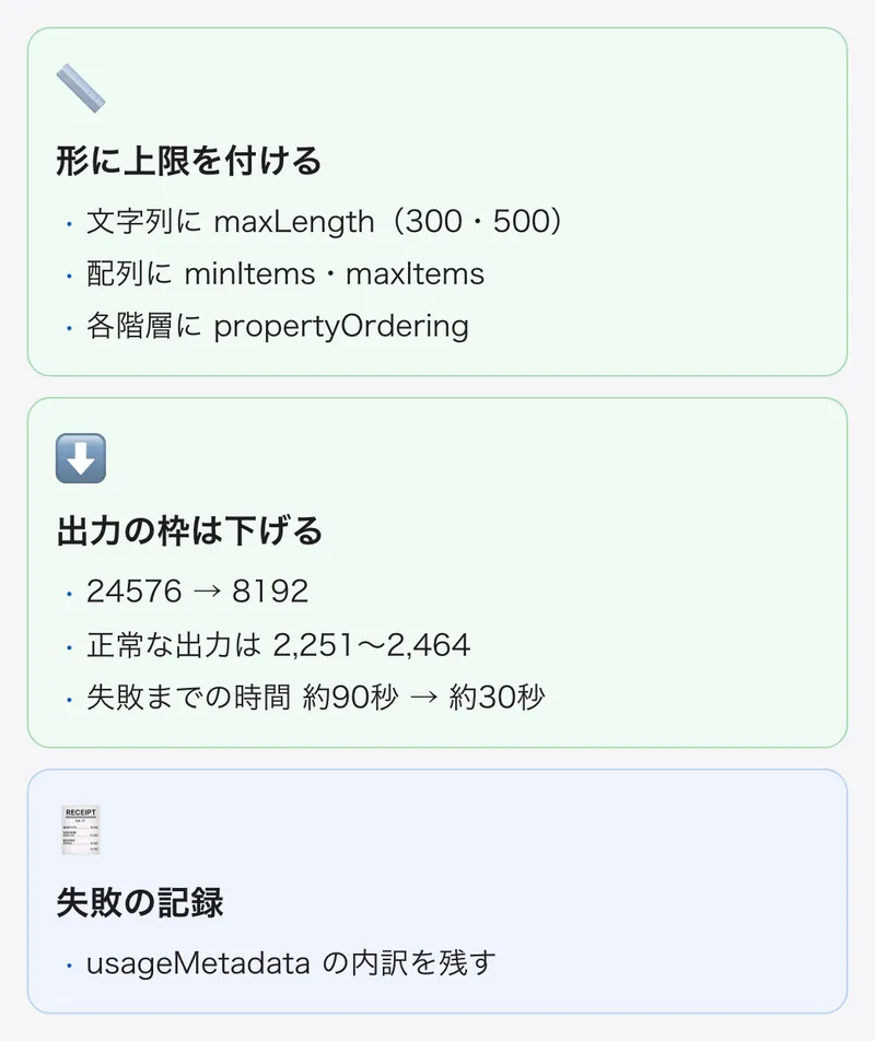 直し方。response_schema の文字列に maxLength、配列に minItems と maxItems、各階層に propertyOrdering を付け、出力の枠は24576から8192に下げ、失敗時に usageMetadata を記録する