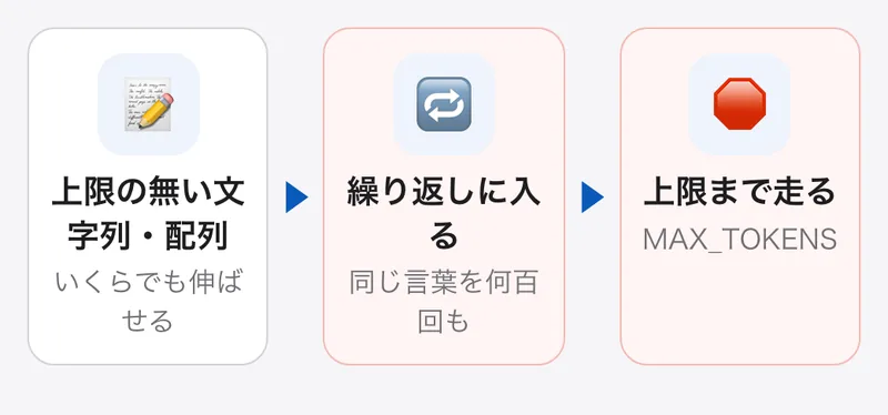 response_schema に上限の無い文字列や配列があると、構造化出力のデコーダが同じ言葉の繰り返しに入り、JSON を閉じる部分が選ばれず、出力の上限まで走って MAX_TOKENS になる