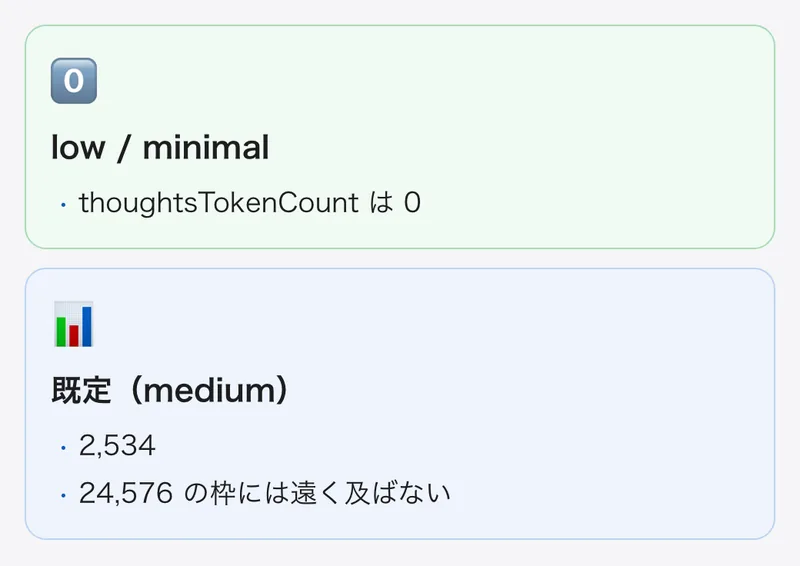 同じ文字起こしで thinking の量を測った結果。low と minimal では0、既定の medium でも2,534で、24,576の枠を使い切る量には足りなかった