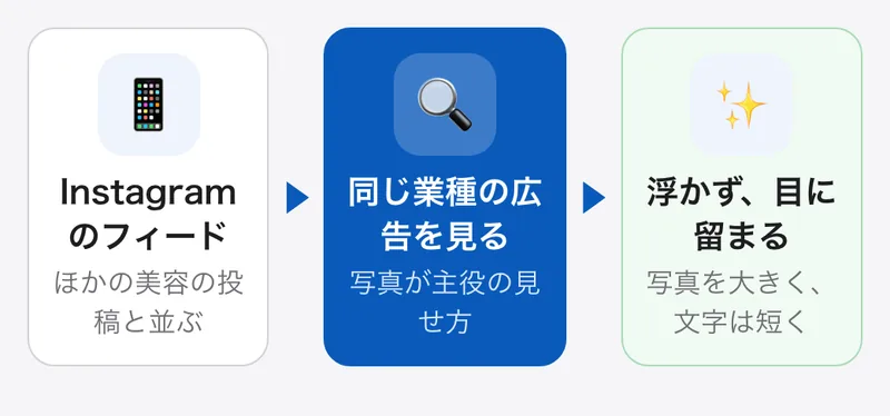 美容サロンの Instagram のカルーセル広告を作る前に、同じ業種の美容の広告がどう見せているかを見る。ほかの美容の投稿の中で浮かず、目に留まることが大事