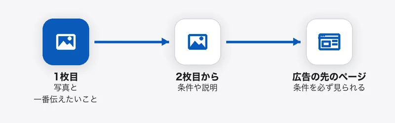 カルーセルの1枚目は写真と一番伝えたいことに絞り、2枚目からと広告の先のページで条件を伝える