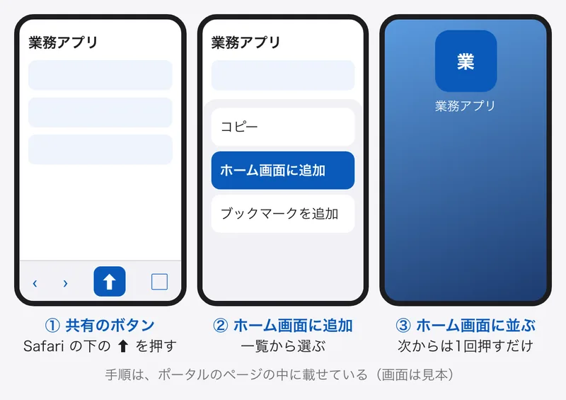 iPhone の Safari で、共有のボタンを押し、一覧からホーム画面に追加を選ぶと、ホーム画面にアイコンが並ぶ3つの手順の図