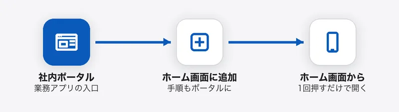 社内ポータルから業務アプリを開き、載せてある手順でホーム画面に追加すると、次からはホーム画面から1回押すだけで開ける