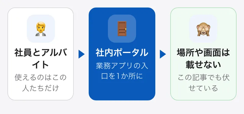 社内ポータルを使えるのは社員とアルバイトだけ。ポータルの場所や画面は記事に載せていない