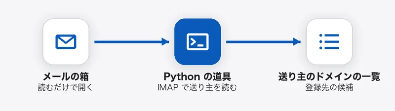 メールの箱を読むだけで開き、Python の道具が IMAP で送り主を読み、送り主のドメインの一覧を登録先の候補として出す図