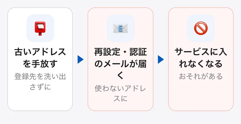 登録先を洗い出さずに古いメールアドレスを使わなくなると、パスワードの再設定や二段階認証のメールが使わなくなったアドレスに届き、サービスに入れなくなるおそれがある