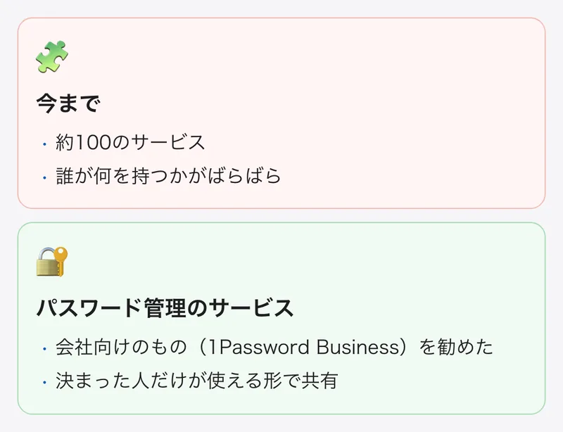 約100のサービスのパスワードと二段階認証の確認コードの管理をまとめるため、会社向けのパスワード管理のサービスを勧めた。決まった人だけが共有のログイン情報を使える