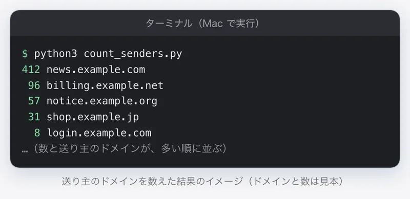 ターミナルの再現。Python の道具が、届いたメールの送り主のドメインを、多い順に数えて出している。ドメインと数は見本