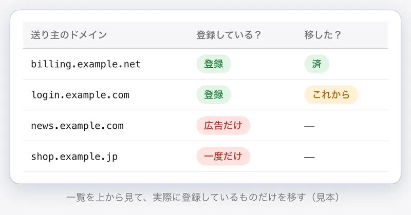 送り主のドメインの一覧を、登録しているか、移したかで分ける表。広告だけのものや一度だけ届いたものは移さない。見本
