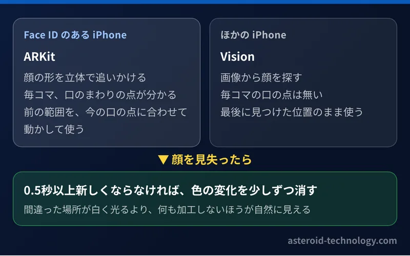 顔の追いかけ方の比較。Face ID のある iPhone は ARKit で毎コマ口の点が分かり、ほかの iPhone は Vision で最後に見つけた位置を使う。見失ったら色の変化を消す