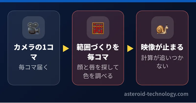 ライブ表示では1コマごとに結果を出す必要があり、歯の範囲づくりを毎コマ行うと計算が追いつかず映像がカクカクしたり止まったりする