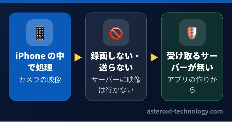 ライブ表示の映像はすべて iPhone の中で処理し、録画もサーバーへの送信もしない。写真や映像を受け取るサーバー自体が無い