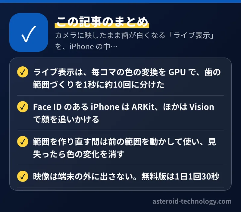カメラに映したまま歯が白くなる「ライブ表示」を、iPhone の中だけで動かす：要点のまとめ。ライブ表示は、毎コマの色の変換を GPU で、歯の範囲づくりを1秒に約10回に分けた