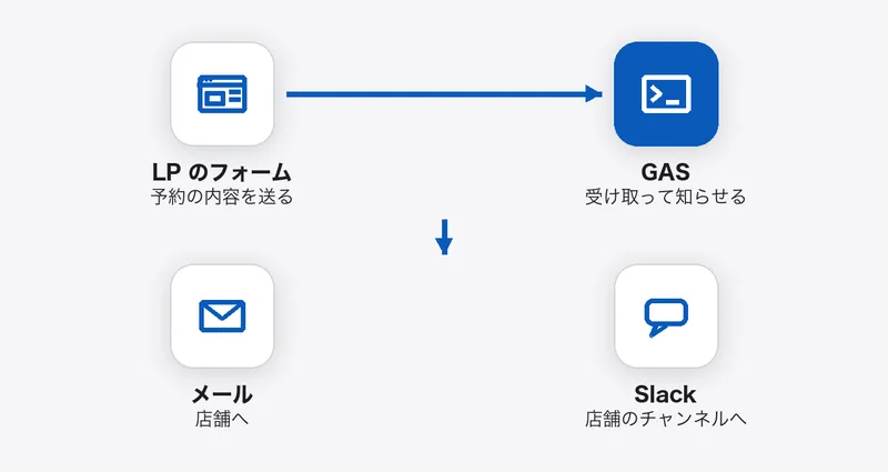 LP のフォームが予約の内容を GAS に送り、GAS が店舗にメールと Slack で知らせる図