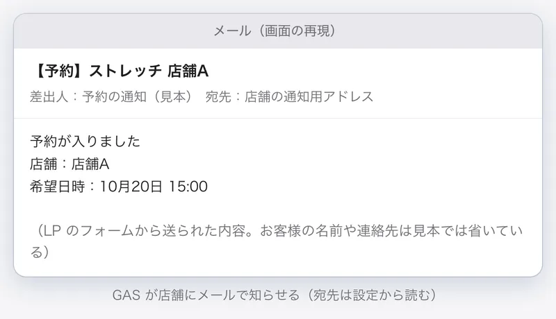 店舗に届くメールの再現。件名は【予約】、本文に店舗名と希望日時が書かれている。お客様の情報は省いた見本