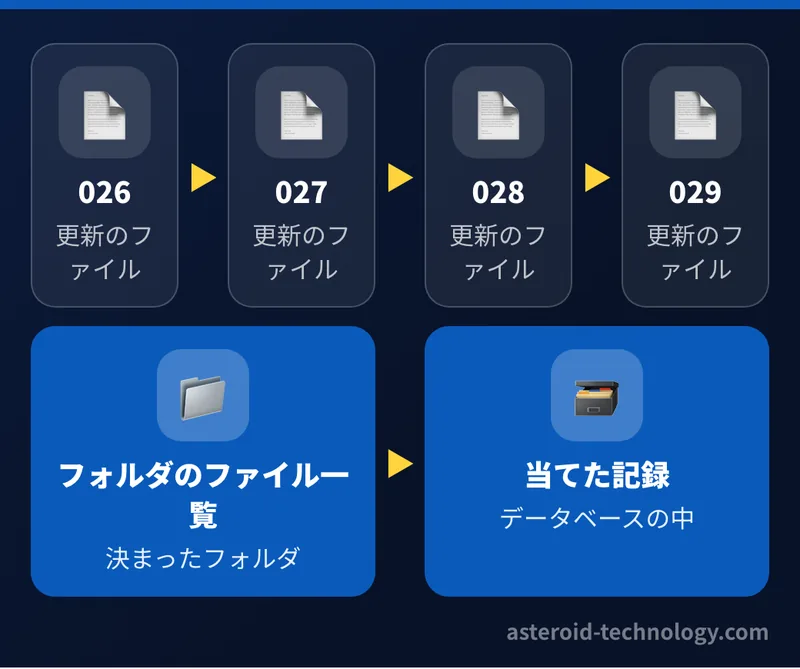 データベースの更新（マイグレーション）は、先頭に3桁の番号を付けたファイルを番号の順に当てる。道具はフォルダのファイルの一覧と、当てた記録の2つを見て動く