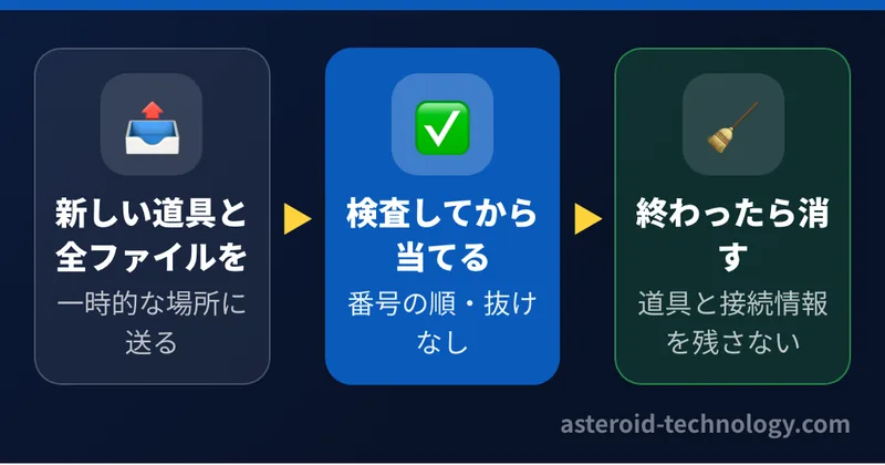 本番に更新を当てる時は、サーバーに残っていた古い道具を使わず、検査の入った新しい道具とすべての更新のファイルを一時的な場所に送って使い、終わったら消して接続の情報が残っていないことも確かめる