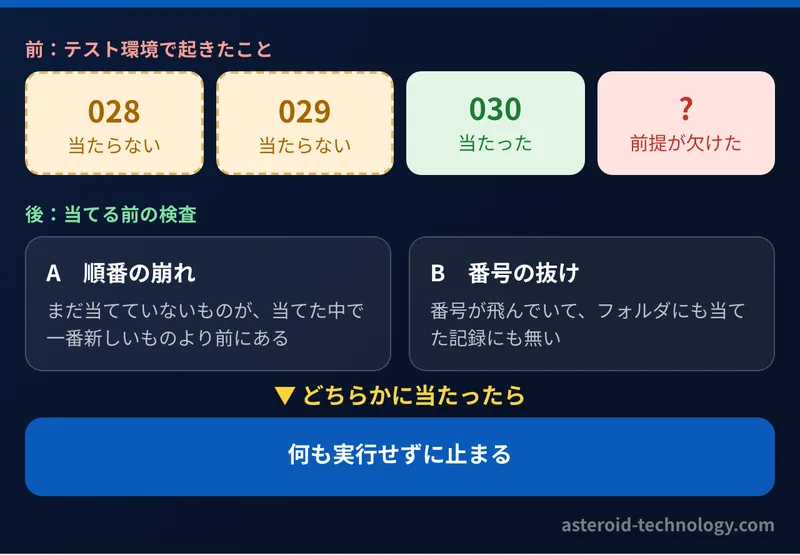 更新の番号の図。テスト環境では028と029が当たらず030だけが当たった。後に足した検査は、順番の崩れと番号の抜けを見つけたら何も実行せずに止まる
