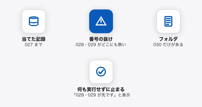 当てた記録は027まで、フォルダには030だけがあり、028と029がどこにも無い。この番号の抜けを見つけたら、何も実行せずに止まり、「028・029 が先です」と表示する図