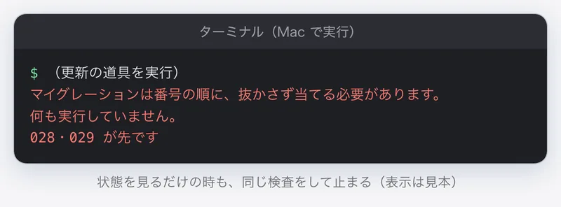 ターミナルの再現。更新の道具が、番号の順に当てる必要があると表示し、何も実行せずに止まって、028・029が先ですと出している。表示は見本