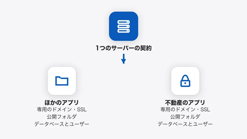 1つのサーバーの契約の中で、ほかのアプリと不動産のアプリが、それぞれ専用のドメインと SSL、公開フォルダ、データベースとユーザーを持つ図