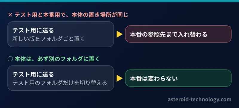 テスト用と本番用で本体の置き場所を同じにすると、テスト用に送っただけで本番の参照先も入れ替わる。別のフォルダに置くと本番は変わらない、という比較の図