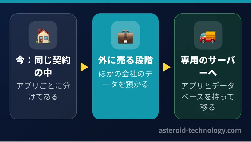 ほかの会社に売ってその会社のデータを預かる段階になったら、不動産のアプリを専用のサーバーに移す。データベースを最初から分けてあるので、アプリとデータベースを持って引っ越すだけで済む