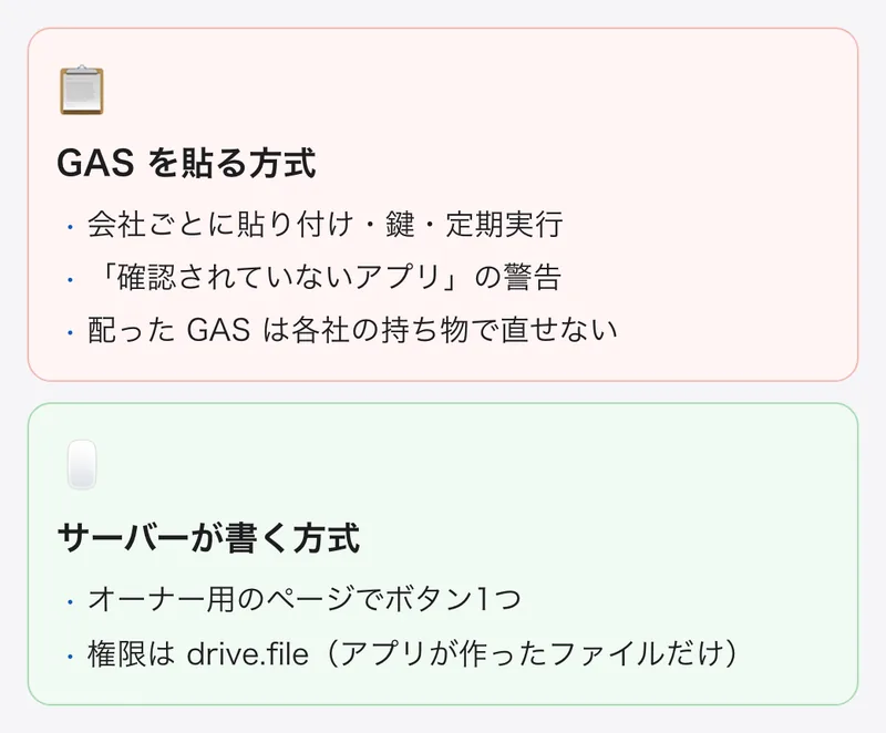 台帳を作る方式の比較。GAS の方式は新しい会社ごとに貼り付けや鍵の登録や定期実行の設定が要り、確認されていないアプリの警告も出るおそれがある。サーバーが書き込む方式はオーナー用のページでボタン1つで作れる