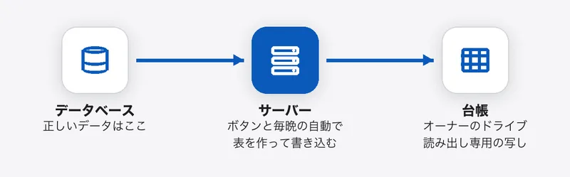データベースから、サーバーがボタンと毎晩の自動で表を作り、オーナーのドライブの台帳に読み出し専用で書き込む図