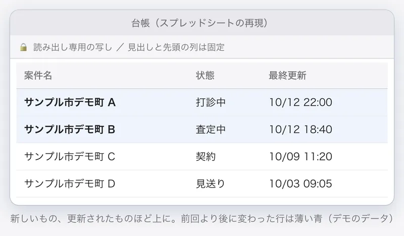 台帳のスプレッドシートの再現。案件名、状態、最終更新の列があり、新しく更新された行が上に並び、薄い青で色が付いている。デモのデータ