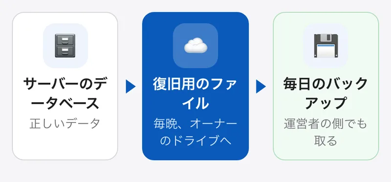 サーバーが壊れた時の保険。台帳とは別に、毎晩、全データの復旧用のファイルをオーナーの Google ドライブに残し、データベースの毎日のバックアップも運営者の側で取る。命綱を2本持つ