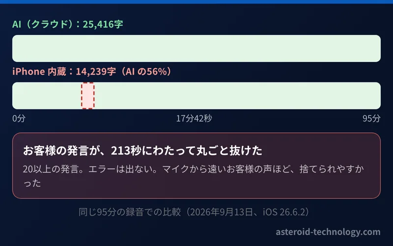 95分の録音の比較。AI は25,416字、iPhone 内蔵は14,239字。内蔵は17分42秒から213秒の間、お客様の発言が丸ごと抜けている