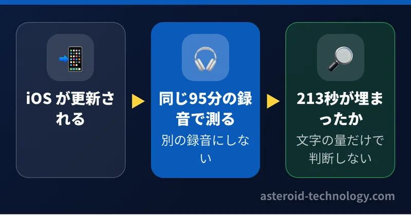iOS の更新で音声認識の中身が変わることがあるため、更新のたびに同じ95分の録音で測り直し、文字の量だけでなく17分42秒からの213秒が埋まったかを必ず確かめる