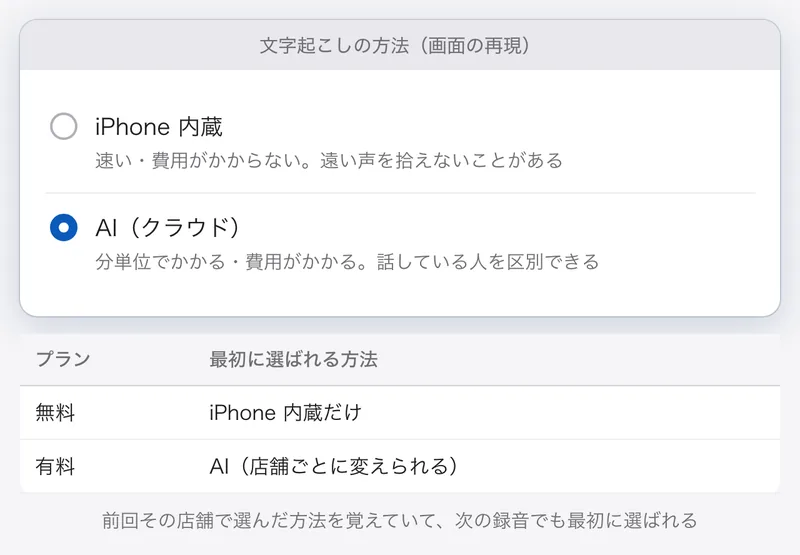 文字起こしの方法を選ぶ画面の再現。iPhone 内蔵と AI から選べ、プランによって最初に選ばれる方法が違う