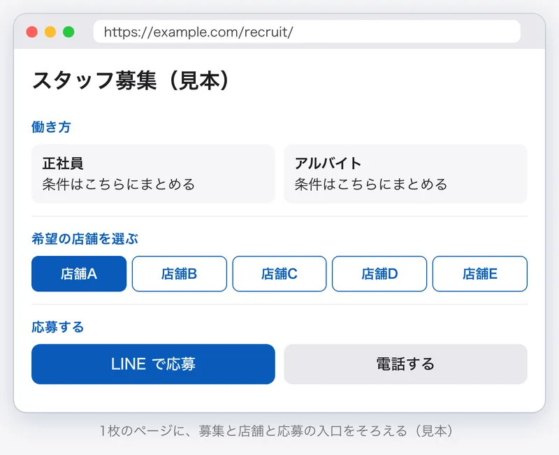 採用 LP の見本。働き方、希望の店舗を選ぶボタン、LINE と電話の応募の入口が1枚のページに並んでいる