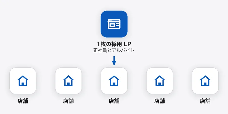 1枚の採用 LP に、正社員とアルバイトの募集と5つの店舗を載せ、応募する人が希望の店舗を選ぶ図