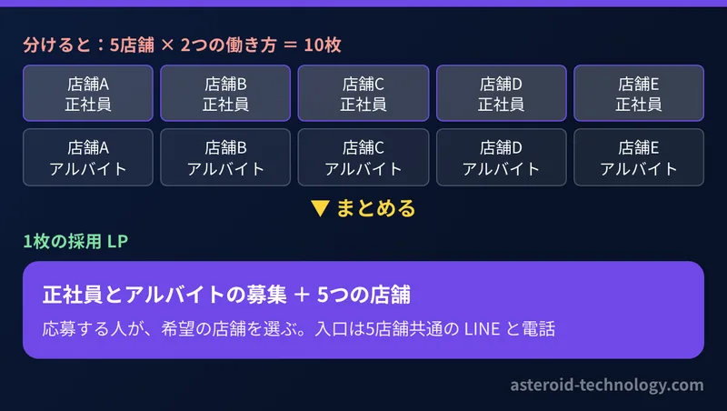 分けると5店舗と2つの働き方で10枚になるページを、1枚の採用 LP にまとめる図