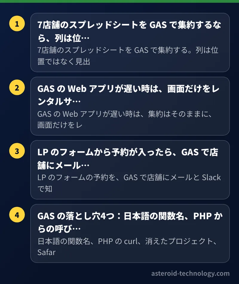 シリーズ「GAS で店舗の業務を自動化する」を読む順番の図。7店舗のスプレッドシートを GAS で集、GAS の Web アプリが遅い時は、画、LP のフォームから予約が入ったら、GA