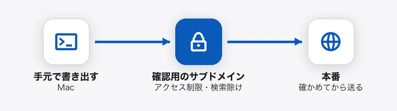 Mac で書き出したサイトを、アクセス制限と検索除けを付けた確認用のサブドメインで試し、確かめてから本番に送る流れ