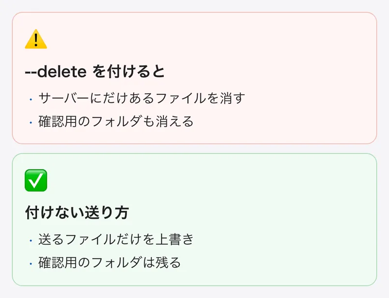 確認用のフォルダは本番の公開フォルダの中にあるため、本番にファイルを送る時にサーバーにだけあるファイルを消す送り方(rsync の --delete)をすると確認用のフォルダまで消えてしまう。--delete を使わない送り方にしている