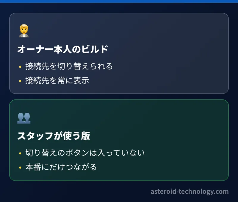 サーバーを分けても、アプリがどちらにつながっているかを間違えれば同じこと。アプリの側では接続先を切り替えるボタンを、オーナー本人のビルドにだけ入れている