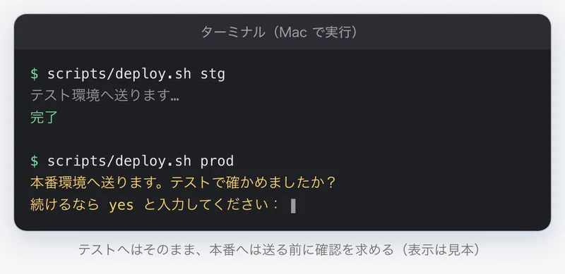ターミナルの再現。テストへはそのまま送り、本番へは送る前に確認を求められる。表示は見本