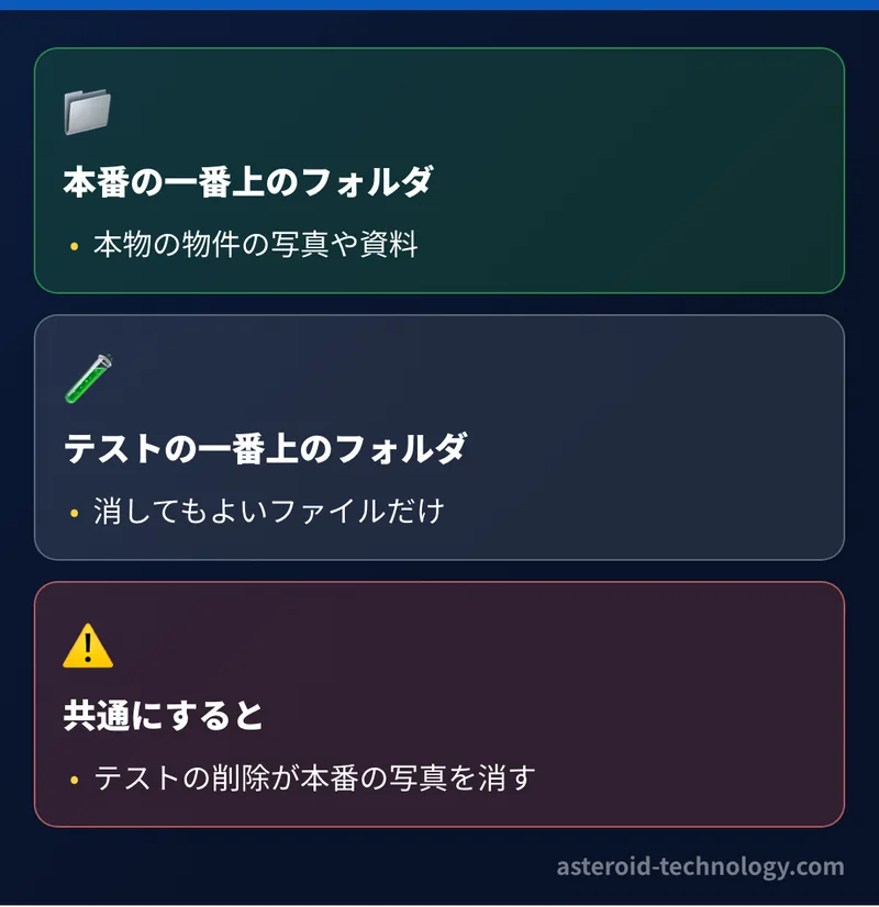 Google ドライブの一番上のフォルダを本番とテストで分ける。共通にすると、テストでファイルを消す操作を確かめた時に本番の物件の写真まで消えるおそれがある
