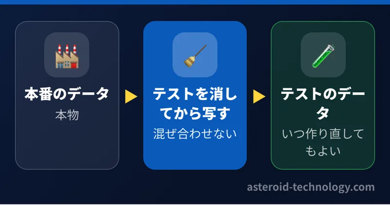 データは本番からテストへだけ写す。写す前にテストのデータベースを消してから入れ、テストのデータを本番に入れることは絶対にしない
